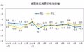 9月CPI同比下降0.3% 環比上漲0.1%
