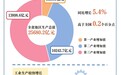 同比增长5.4%!前三季度江西省地区生产总值达25680.2亿元