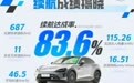 小米YU7冬季续航达成率83.6% 超越特斯拉Model Y