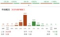 午评:创业板指半日跌超1% 医药、AI应用概念股逆势走强
