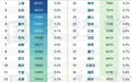 最新GDP:全国50强城市,又变了