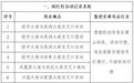 11月14日零时起,上饶将启用部分交通技术监控设备