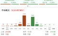 午评:创业板指、深成指均跌超1% 福建、海南板块持续走强