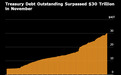 美國未償國債規模首次突破30萬億美元，自2018年以來翻倍