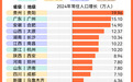 南昌等24个省会级城市人口正增长,靠的是什么?
