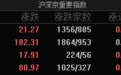 市場高開高走，創業板指收漲2.6%，兩市放量超3000億
