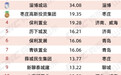 2025年1—11月山东房企拿地排行榜出炉,中海地产、淄博城运、枣庄高新投资位列三甲