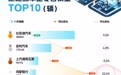 11月新能源车企销量TOP10:鸿蒙智行、小米同比几近翻倍 特斯拉环比飙升超180%