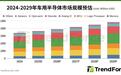 TrendForce:2029年全球车用半导体市场规模有望逼近千亿美元大关