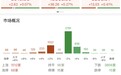 沪指冲高回落微涨0.07%,全市场近3900只个股下跌