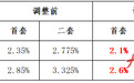 萍乡住房公积金新政落地 存量住房公积金贷款利率全面下调