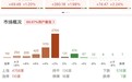 午评:创业板指半日涨超2% 全市场超4700只个股上涨