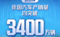 2025年我国新能源汽车产销量双超1600万辆