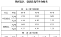 陜西省成品油價格調整通告