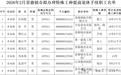 2月景德镇拟办理特殊工种提前退休人员名单公示
