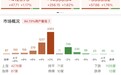午评:创业板指半日涨1.76%,全市场超4200只个股上涨