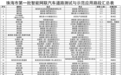 珠海公告首批智能网联汽车测试示范路段 33条共62公里正式开放
