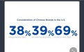 美国一研究报告指出:美国69%的Z世代购车者会考虑中国汽车品牌?