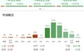 收评:深成指高开低走跌超3%,全市场超4800只个股下挫