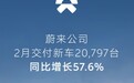蔚来公司2月交付新车20797台,同比增长57.6%