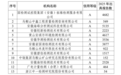 D级20家(11家属于一票否决)!安徽公布这项评价结果