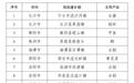 20个乡镇上榜省级农业产业强镇 他们强在哪?