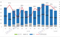 信通院:1月国内市场手机出货量2286.6万部 同比下降16.1%