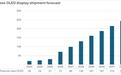 Omdia预测:无偏光片OLED面板未来6年出货年化增幅达22.7%