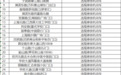 南昌交警最新公告!涉及71处电子警察