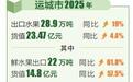 2025年运城水果出口量额双双刷新纪录 “北方百果园”香飘海外