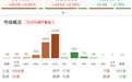 午评:沪指半日涨0.95% 绿电、军工板块集体走强