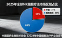 聚焦肿瘤免疫新蓝海:中国“靶向肺部NK细胞”疗法国内市场及发展趋势分析