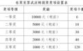 有奖发票武汉市第二期特别奖结果公告:206名消费者中奖
