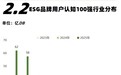 ESG品牌用户认知100强行业分布与行业榜
