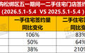 楼市热度最高的假期之一!武汉新房销售面积翻倍