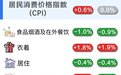 【数据发布】2026年4月份海南CPI同比上涨0.6%,PPI同比上涨8.3%