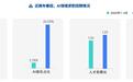 脉脉发布2026春招报告:AI岗位激增8.7倍,这个岗位月薪超10万