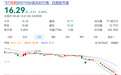 实控人增持近50万股,闻泰科技结束长达11天的连续跌停