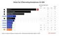 苹果iPhone 17/Pro领跑Q1手机畅销榜,Top10合计贡献全球25%出货量创历年新高