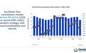 Omdia:东南亚智能手机市场2026Q1平均售价同比大增19%
