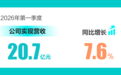 BOSS直聘:第一季度营收20.7亿元,继续在AI应用上保持大规模投入
