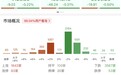 午评:创业板指冲高回落跌0.5%,油气概念逆势走强