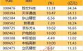 5只热门股遭主力大幅出逃