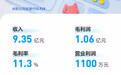 闪送发布2026年Q1财报:营收9.35亿元,低空物流布局提速