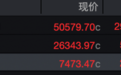 凌晨全线大涨,美联储官员:未来不排除加息可能