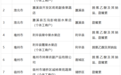 安徽省市监局通报:16批次杨梅不合格!