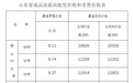 山东最新油价来了!各标号照此调整