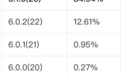 华为鸿蒙HarmonyOS 6.1.0 (23)设备量占比突破84%
