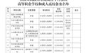 正式获批!上饶新增一所公办高职院校