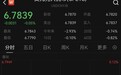 升破6.78,人民币对美元汇率创2023年2月中旬以来新高